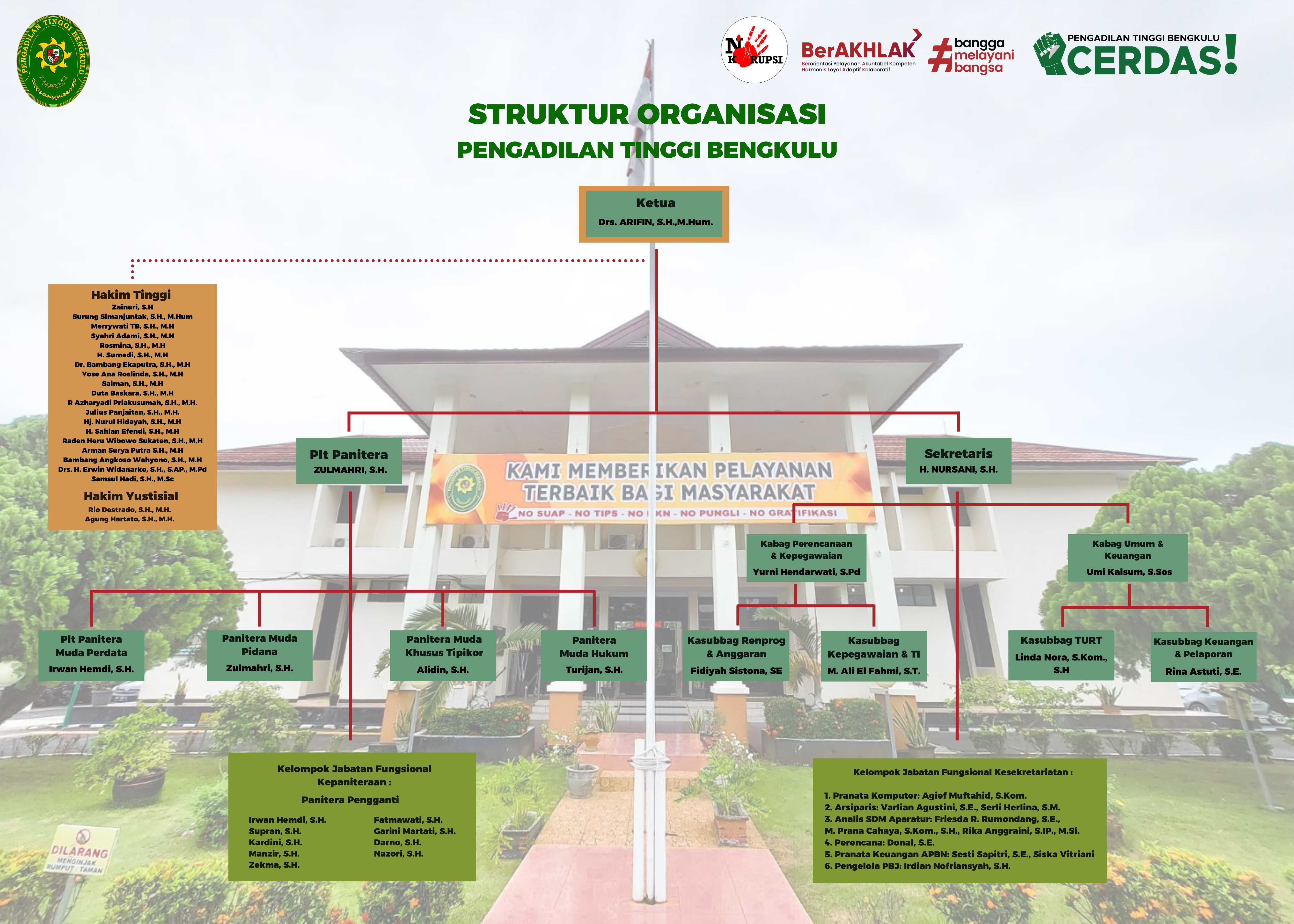 Struktur Organisasi Pengadilan Tinggi Bengkulu