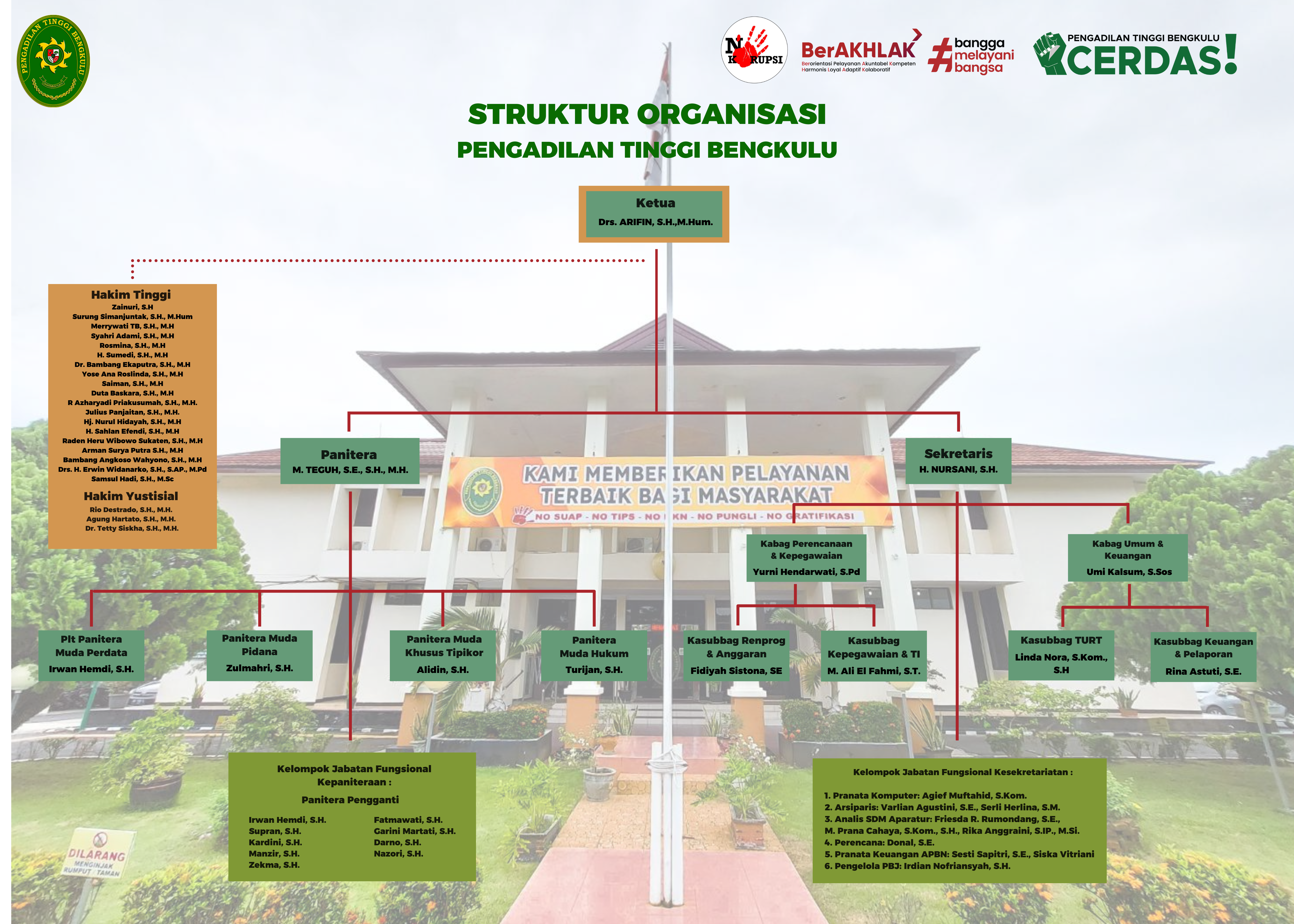 Struktur Organisasi Pengadilan Tinggi Bengkulu