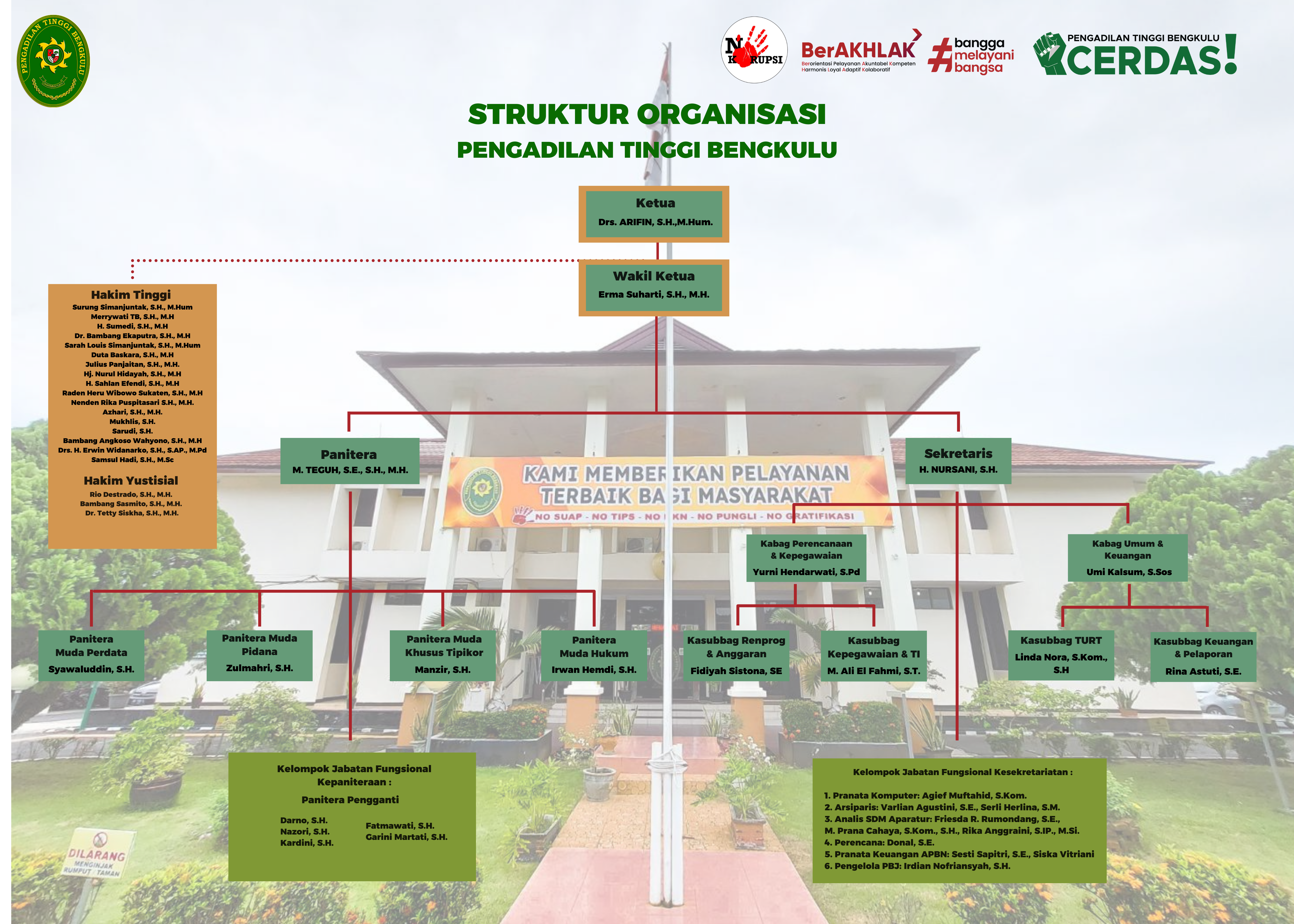 Struktur Organisasi Pengadilan Tinggi Bengkulu_update 3 maret 2026